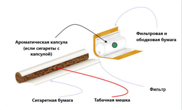 Компоненты сигареты - купить сигареты на CigPoshta